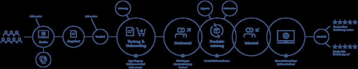 Am Puls Banner Customer Journey